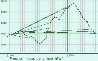 Graphe de la pression atmosphrique prvue pour Dickweiler