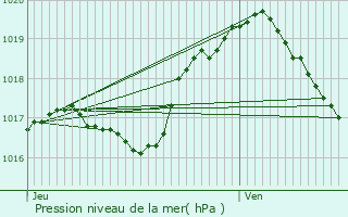 Graphe de la pression atmosphrique prvue pour Rippig