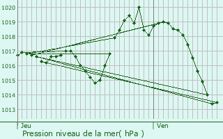 Graphe de la pression atmosphrique prvue pour Igon