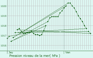 Graphe de la pression atmosphrique prvue pour Beauraing