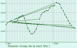 Graphe de la pression atmosphrique prvue pour Allenwiller