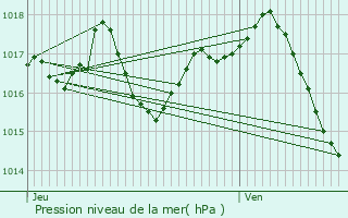 Graphe de la pression atmosphrique prvue pour Gramat