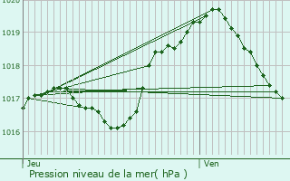 Graphe de la pression atmosphrique prvue pour Berg-sur-Syre