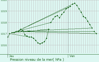 Graphe de la pression atmosphrique prvue pour Jockelsmuhle