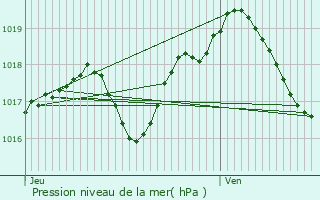 Graphe de la pression atmosphrique prvue pour Hommarting