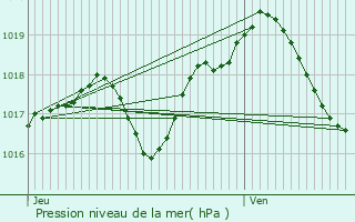 Graphe de la pression atmosphrique prvue pour Landange