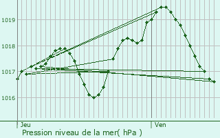 Graphe de la pression atmosphrique prvue pour Hartzviller