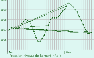 Graphe de la pression atmosphrique prvue pour Vathimnil