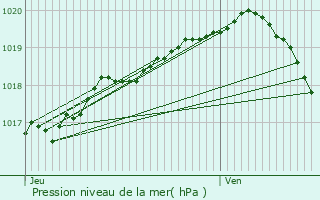 Graphe de la pression atmosphrique prvue pour Courset