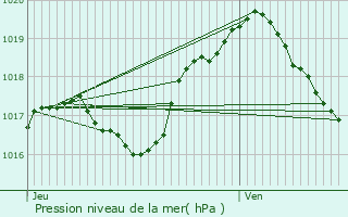 Graphe de la pression atmosphrique prvue pour Mnschecker