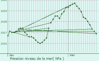 Graphe de la pression atmosphrique prvue pour Moersdorf