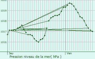 Graphe de la pression atmosphrique prvue pour Machtum