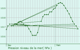 Graphe de la pression atmosphrique prvue pour Secourt