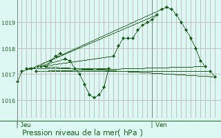 Graphe de la pression atmosphrique prvue pour Faulx