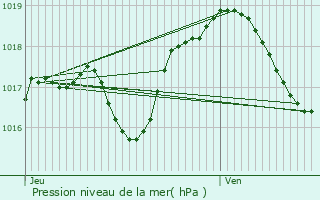 Graphe de la pression atmosphrique prvue pour Urmatt