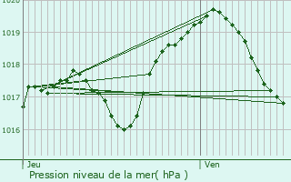 Graphe de la pression atmosphrique prvue pour Jaillon