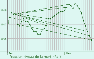 Graphe de la pression atmosphrique prvue pour Montmorot