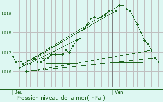 Graphe de la pression atmosphrique prvue pour Aarschot