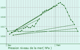 Graphe de la pression atmosphrique prvue pour Tielt