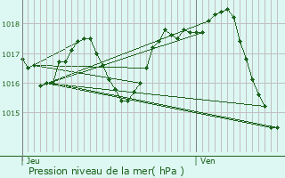 Graphe de la pression atmosphrique prvue pour Noaillac