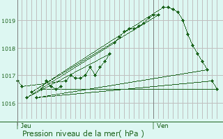 Graphe de la pression atmosphrique prvue pour Kortenaken