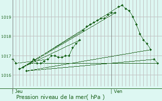 Graphe de la pression atmosphrique prvue pour Glabbeek