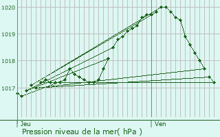 Graphe de la pression atmosphrique prvue pour Fresnes-sur-Escaut