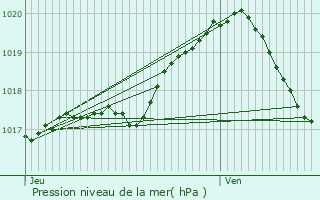 Graphe de la pression atmosphrique prvue pour Boussu