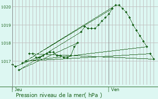 Graphe de la pression atmosphrique prvue pour Fosses-la-ville