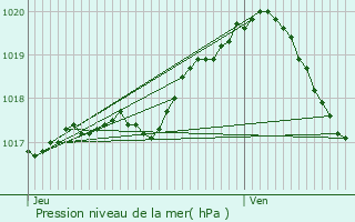 Graphe de la pression atmosphrique prvue pour Le Roeulx