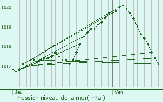 Graphe de la pression atmosphrique prvue pour Frameries