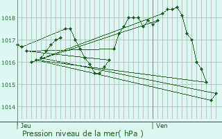 Graphe de la pression atmosphrique prvue pour Sauviac