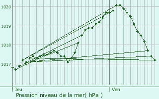 Graphe de la pression atmosphrique prvue pour Quvy