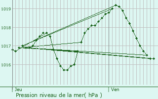 Graphe de la pression atmosphrique prvue pour Altenheim