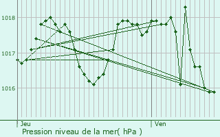 Graphe de la pression atmosphrique prvue pour Villeneuve-ls-Maguelone