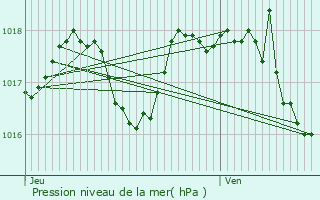 Graphe de la pression atmosphrique prvue pour Prols