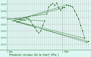 Graphe de la pression atmosphrique prvue pour Auriac