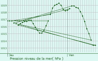 Graphe de la pression atmosphrique prvue pour Cescau