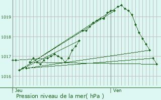 Graphe de la pression atmosphrique prvue pour Wellen