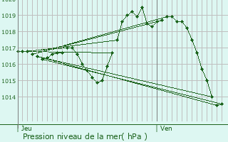 Graphe de la pression atmosphrique prvue pour Higures-Souye