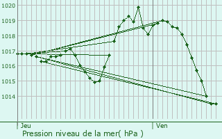 Graphe de la pression atmosphrique prvue pour Gomer