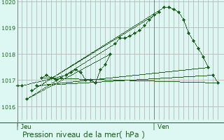 Graphe de la pression atmosphrique prvue pour Villers-le-Bouillet