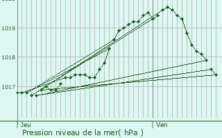 Graphe de la pression atmosphrique prvue pour Hallennes-lez-Haubourdin