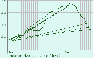 Graphe de la pression atmosphrique prvue pour Bully-les-Mines