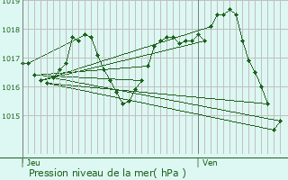 Graphe de la pression atmosphrique prvue pour Mauriac