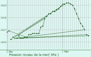 Graphe de la pression atmosphrique prvue pour Kinrooi