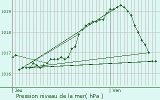 Graphe de la pression atmosphrique prvue pour Bree