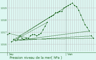 Graphe de la pression atmosphrique prvue pour Opglabbeek