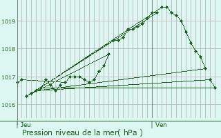 Graphe de la pression atmosphrique prvue pour Bilzen