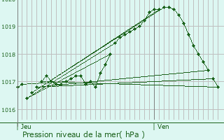 Graphe de la pression atmosphrique prvue pour Amay